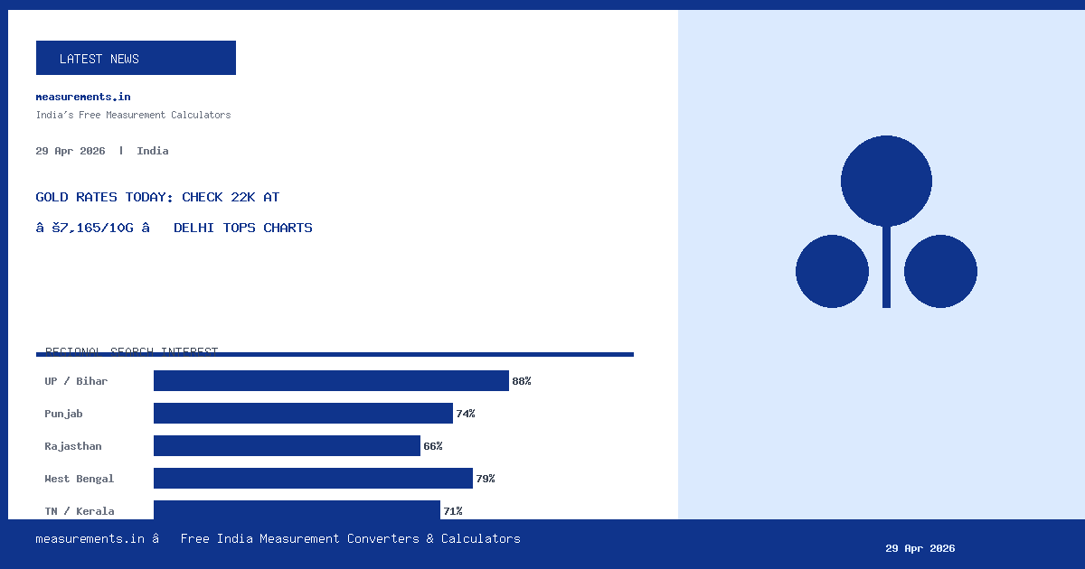 gold rates today check regional data chart